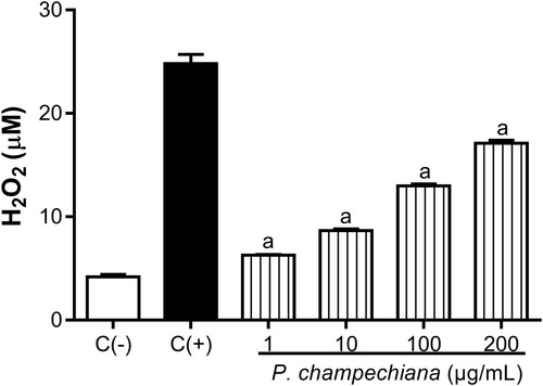 Figure 3. Effect of the MeOH extract of P. campechiana leaves on the macrophages H2O2 production. The results represent the mean ± SD of three independent experiments (n = 3) and were analysed using the ANOVA test followed by Dunnett’s post hoc test. Letter “a” indicates significant differences in comparison to negative control or C(−), with p < .05. C(−): macrophages without treatment or stimulus, C(+): macrophages activated with LPS (1 µg/mL).