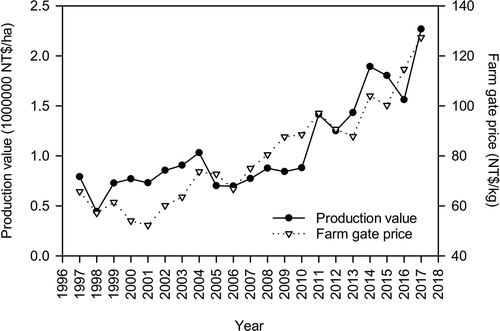 Figure 4. Strawberry production values and farm gate prices in Taiwan, 1997–2017. Yearly average currency exchange rate in 2017: 1 US$ = 31.68 NT$ (Internal Revenue Service, Citation2019). Source: Agriculture and Food Agency (2017, 2019)