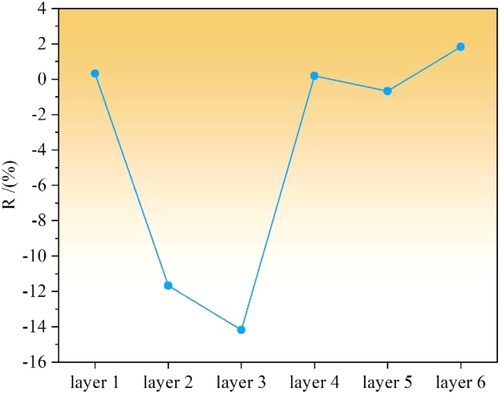 Figure 14. Line graph of volume removal rate of layer-level parts.