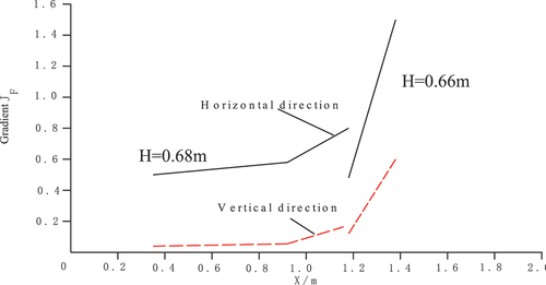 Figure 7. Seepage gradient at the piping erosion tip during its development (H = 0.66~0.68 m).