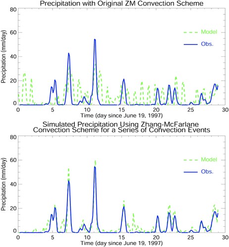Fig. 25 Precipitation time series observed (blue line) during the ARM 1997 IOP at the SGP site and simulated by a single column model using the original ZM scheme (dashed line, top) and the revised ZM scheme with dCAPE closure (dashed line, bottom).