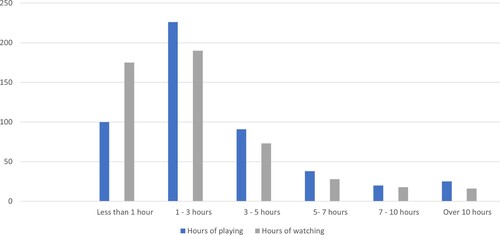 Figure 3. Hours of playing and watching esports games per week.