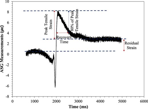 Figure 7. Typical ASG reading obtained for one HVS pass.