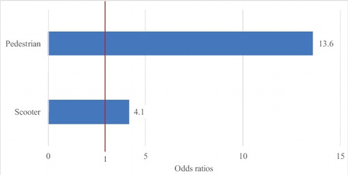 Figure 1. Odds ratios of injury severity for pedestrians and scooter riders.