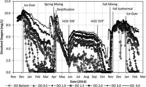 Figure 8. An example of remote dissolved oxygen (DO) data collected in North Twin Lake throughout 2014 for the lower 7 sensors. Seasonal changes are identified, which correspond with the data, showing uniform conditions between fall and ice cover, differing depletion rates during ice cover, water column mixing during spring and fall, uniform depletion during stratification, and DO increase during HOS operation.