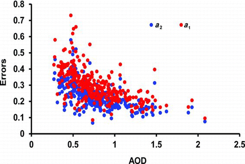 Figure 3 The errors for coefficients a 1 and a 2 estimated in the wavelength range 340–870 nm as a variation with AOD500 values. (Color figure available online.)