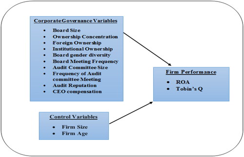 Figure 1. Conceptual framework. Source: Authors own work.