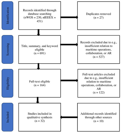 Figure 2. PRISMA flow diagram.