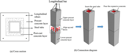 Figure 1. Schematic diagram of semi-prefabricated steel tube double-layer concrete (SPSTDC) column.