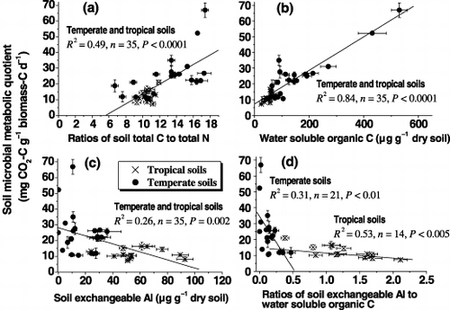 Figure 3  Relationships between microbial metabolic quotients in the 7-day incubation to (a) the total C:N ratios, (b) the concentrations of water soluble organic C and (c) exchangeable Al, and to (d) the ratios of exchangeable Al to water soluble organic C concentration in temperate and tropical soils at various depths. Error bars are the standard error of three replicates. The linear or non-linear regression indicates the metabolic quotients, y, against (the total C:N ratios, the concentrations of water soluble organic C and exchangeable Al, or the ratios of exchangeable Al to water soluble organic C concentration in the soil), x.