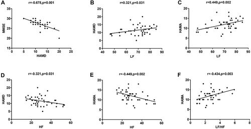 Figure 1 Correlation between autonomic nervous function and severity of depressive and anxiety in the CI-OSA group. The MMSE scores showed a negative correlation HAMD scores (r=−0.678, p < 0.01) (A). The HAMD and HAMA scores showed a positive correlation with LF ratio (r=0.321, p =0.031; r =0.449, p =0.002) (B and C) and a negative correlation with HF ratio (r=−0.321, p =0.031; r =−0.449, p =0.002) (D and E). And the HAMA scores showed a positive correlation with LF/HF ratio (r=0.434, P =0.003) (F).
