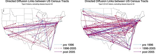 Figure 2. Arrows starting from addresses at which tokens new to the world are introduced and ending at addresses which subsequently use these tokens within the first year of their introduction. We exclude all distances below 100 miles and only show links across which at least five tokens diffused in a given period.