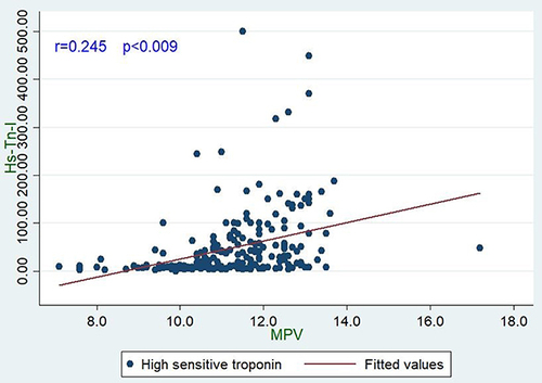 Figure 4 Correlation between MPV and high sensitive troponin-I.