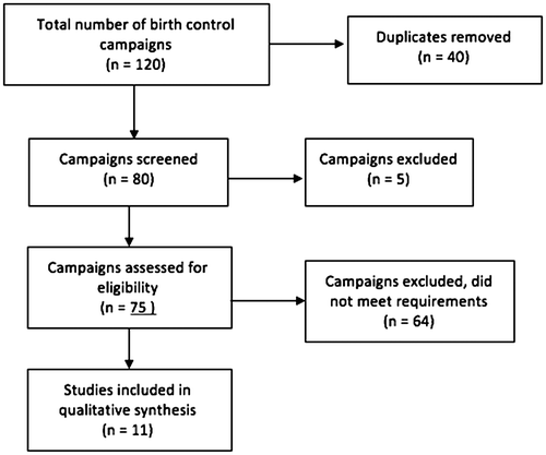 Figure 1. Flow chart of results from screening birth control campaigns.