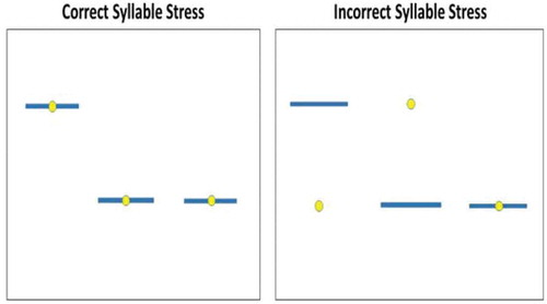 Figure 2. Visual feedback on syllable stress production provided by stimulate.