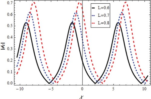 Figure 6. Change of solitary train ϕc=q4(x;t) with χ,L for v=0.5,u=0.5,β=0.05,λ=−1.