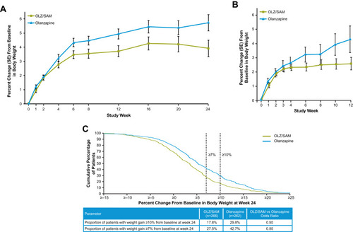 Figure 2 Weight effects of patients treated with OLZ/SAM and olanzapine: the mean (SE) percent change in weight from baseline for ENLIGHTEN-2 (A) and for ALK3831-302 (B), and the cumulative frequency distribution of percent change from baseline in body weight at week 24 (C). In ENLIGHTEN-2, the baseline characteristics of treatment groups in ENLIGHTEN-2 were balanced. Panel (C) depicts how OLZ/SAM reduced the risk of weight gain relative to olanzapine across a wide range of cutoffs; this plot presents the range of weight changes at week 24 on the x axis (ranging from a weight loss of 15% weight loss [–15%] to a weight gain of 25%) versus the proportion of patients gaining this amount of weight or more on the y axis. The curve for OLZ/SAM generally falls below the curve for olanzapine, indicating that a smaller proportion of patients treated with OLZ/SAM experienced weight gain across the majority of cutoffs, including gaining any weight (≥0%) or at more substantial levels of weight gain (eg, ≥7 and 10% cutoffs [marked in the figure by vertical dotted lines]). Observed data are depicted in panels (A (MMRM approach) and B). Panel (C) reprinted with permission from the American Journal of Psychiatry (Copyright ©2020). American Psychiatric Association. All Rights Reserved.Citation62