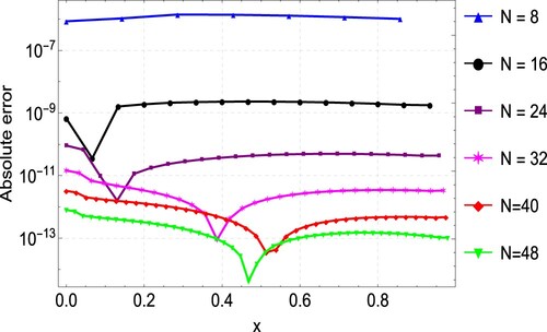 Figure 8. Error plots for the approximation of Example 6.3 for varying values of N.