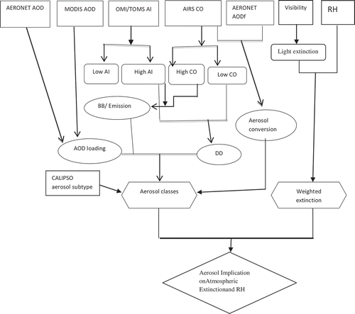 Figure 2. Work flowchart for data integration.