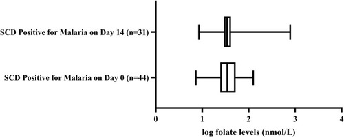 Figure 2 A box plot showing the distribution of folate (log base 10) at presentation (Day 0), and at follow-up on Day 14, among SCD patients with confirmed malaria. SCD positive for malaria, SCD children with confirmed malaria on Day 0; SCD positive for malaria on Day 14, SCD children with confirmed malaria on Day 14. The box represents the interquartile range with median folate levels. The bars represent the maximum and minimum levels.