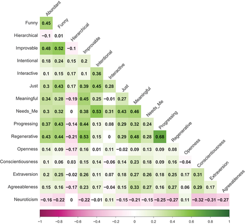 Figure 3. Phenotypic correlation: tertiary primals and personality traits.