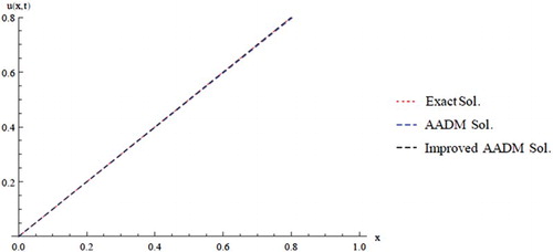 Figure 8. Comparison of the exact, AADM and improved AADM solutions for ϑ5 at t=1.0.