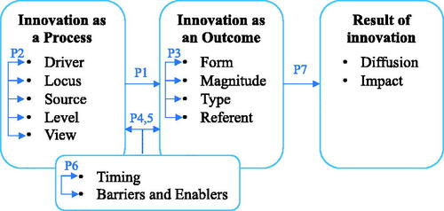 Figure 7. Framework innovation adoption in megaprojects.