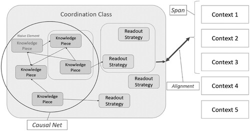 Figure 1. Alignment during Transfer According to the Coordination Class Theory.