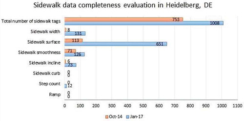 Figure 9. Sidewalk data completeness assessment in Heidelberg, Germany (start and end of CAP4Access project).