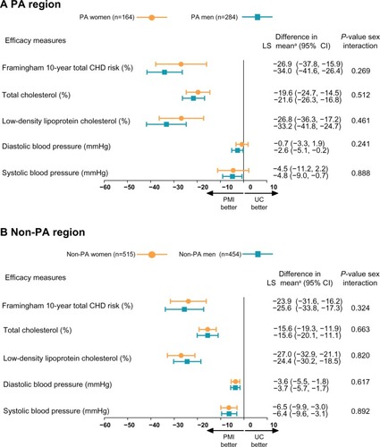 Figure 5 Treatment effect on efficacy measures from baseline to week 52 for men and women in the (A) PA region, and (B) non-PA region.