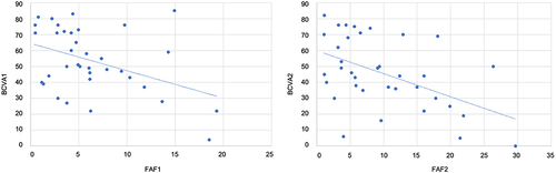 Figure 5 Linear correlation BCVA and atrophic area after anti-VEGF treatment suspension (BCVA1 vs FAF 1) and at last visit (BCVA2 vs FAF 2). We found a moderate negative correlation between BCVA1 and FAF1 (−0.410, p=0.013) and a reasonable correlation between BCVA2 and FAF2 (−0.341, p=0.042). BCVA in ETDRS letters; FAF area in mm2.