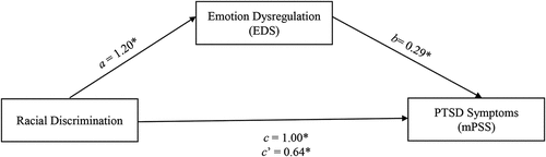 Figure 1. Direct effect of racial discrimination on PTSD in Sample 1