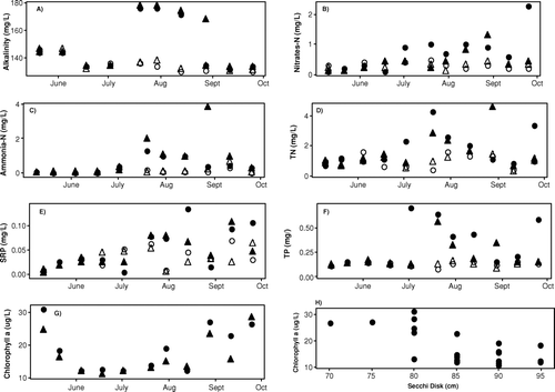 Figure 4 Time series graph for a) alkalinity, b) nitrates c) ammonia-N, d) total nitrogen, e) soluble reactive phosphorus, f) total phosphorus, g) chlorophyll a, and h) chlorophyll a vs. Secchi disk. Symbols in graphs a) through f) represent: ◯ Center epilimnion, Δ North epilimnion. • Center hypolimnion, ▴ North hypolimnion; in graph g) • represents Center and ▴ North location.