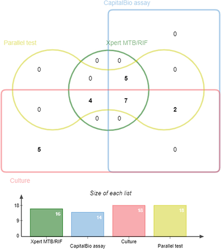 Figure 2 Venn diagram of positive tests for tuberculosis pericarditis patients.