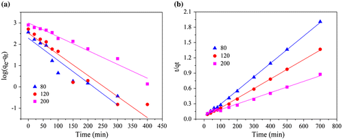 Figure 2. Kinetic modeling of the adsorption: (a) pseudo first order, (b) pseudo second order diffusion models.