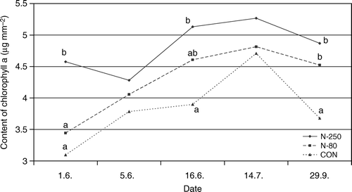 Figure 2.  Content of chlorophyll a + b (µg mm−2) in leaves (average) of ‘Golden Delicious’ apple fertilized with different rations of nitrogen. CON = non-fertilized trees, N-80 = fertilized with 80 kg N ha−1; N-250 = fertilized with 250 kg N ha−1. Different letters indicate significantly different values at α < 0.05.