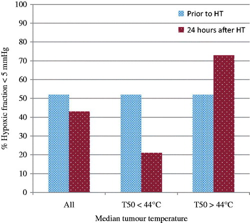 Figure 1. The hypoxic fraction may be significantly reduced utilising moderate hyperthermia (HT) concurrent with radiotherapy as demonstrated in canine soft tissue sarcomas by Vujaskovic et al. [Citation46] (data replotted with permission). However, temperatures above 44 °C seem to elicit worsening hypoxia.