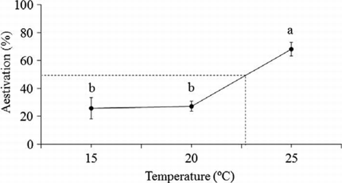 Figure 2  Aestivation rate in Platygaster demades under different temperatures at the day-length of 15 h.