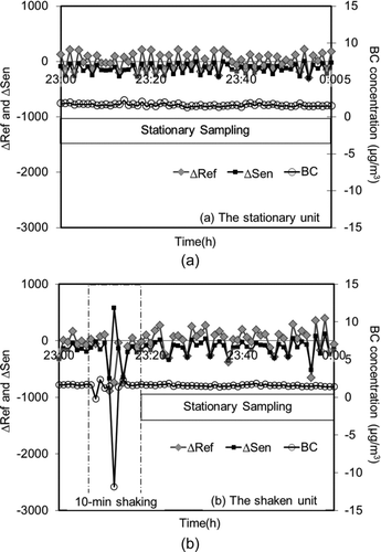 FIG. 3 (a) Time series of ΔRef and ΔSen patterns and BC readings corresponding to stationary behavior of microAeth. (b) Time series of ΔRef and ΔSen patterns and BC readings corresponding to 10-min hand-shaken (23:05–23:15).