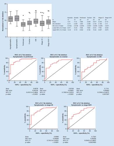 Figure 3. Diagnostic accuracy of the 3.7 kb deletion: controls versus disease by subtype and stage.The 3.7 kb deletion was evaluated for the ability to distinguish between symptomatic patient specimens and specimens from patients stratified by subtype of endometriosis (peritoneal, ovarian, deep infiltrating). Top: The distribution of normalized 3.7 kb deletion for specimens from asymptomatic and symptomatic controls, patients with peritoneal, ovarian or deep infiltrating endometriosis or patients with low (I/II) or high (III/IV) stages of endometriosis. Box boundaries represent the 25th and 75th percentile, the line in the middle represents the median and the whiskers represent the 90th (top) and 10th (bottom) percentiles. Dots represent outlier values (left). Descriptive statistics are summarized for each group (right). Bottom: ROC curves for the 3.7 kb deletion were constructed and the AUCs were calculated, showing the diagnostic accuracy.Asympto: Asymptomatic control; AUC: Area under the curve; Dev: Deviation; DIE: Deep infiltrating endometriosis; N: Number of specimens in each group; ROC: Receiver operating characteristic; Sympto: Symptomatic control; Std: Standard.