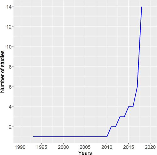 Figure 2 Graph showing an increasing number of reported studies over the past two decades.