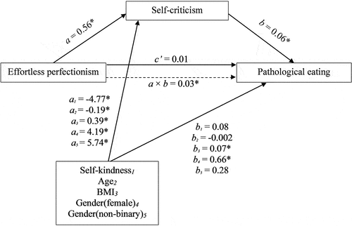 Figure 2. Self-criticism as a mediator of the relationship between effortless perfectionism and pathological eating (*p < .05).