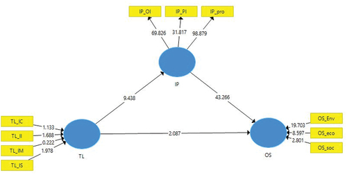 Figure 3. Structural equation model transformational leadership (TL), innovative performance (IP), organizational sustainability (OS).