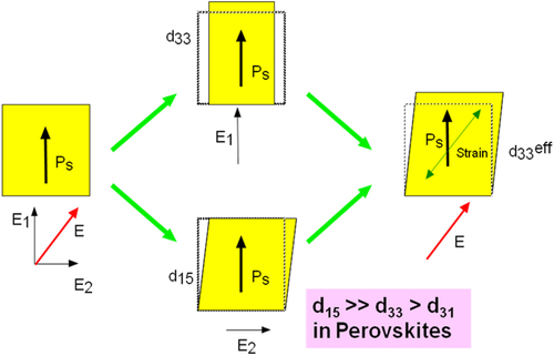 Figure 7. Schematic of the piezoelectricity enhancement depending on the crystal orientation in perovskite ferroelectrics [Citation28]. The large d15 is the key.