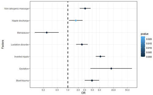 Figure 3 Forest plot of binary conditional logistic regression analysis of risk factors of GLM.