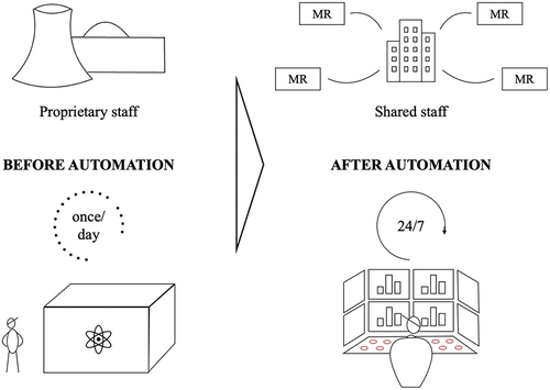 Fig. 1. Fleet-type O&M model for microreactors with remote monitoring and no personnel on-site.