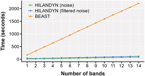 Figure 10. Execution time required by HILANDYN and BEAST to process the 39-year high-dimensional time series of the validation dataset. The total number of variables in each time series was equal to the product of the number of bands and nine, i.e. the number of pixels within a three-by-three spatial kernel. The bands selected in each combination were those that gave the best results in terms of PA with HILANDYN when the constant C was equal to one (Table S1). We configured the noise filter of HILANDYN by setting the noise_itermax to four and nob_initmin to five. For BEAST, we used the predefined prior parameters except for trendMaxknotnum and trendMinsepdist that we set to eight and one, respectively. Each process ran on a single core of an AMD Ryzen 9 5950X processor.