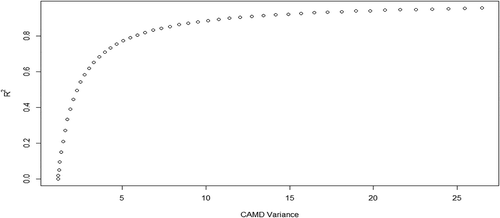 Figure 4. The relationship between the level of increment variance added to the virtual CAMD data set (x-axis) and the correlation value (y-axis).