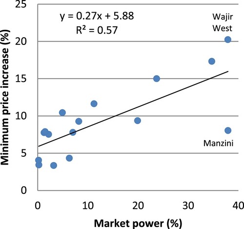 Figure 2. Functional relationship between local market power and expected minimum price increase.