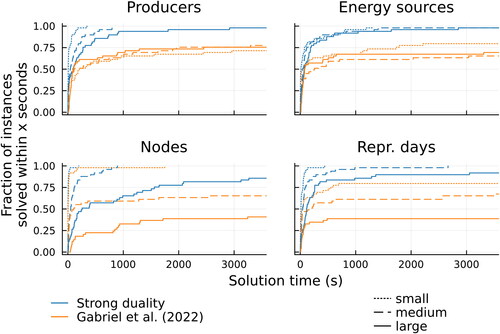 Figure 2. Cumulative distribution functions of solution times for the two formulations with 1–3 producers, 4–6 energy sources, and 2–4 nodes and representative days. For each problem size, 50 instances are generated and solved.